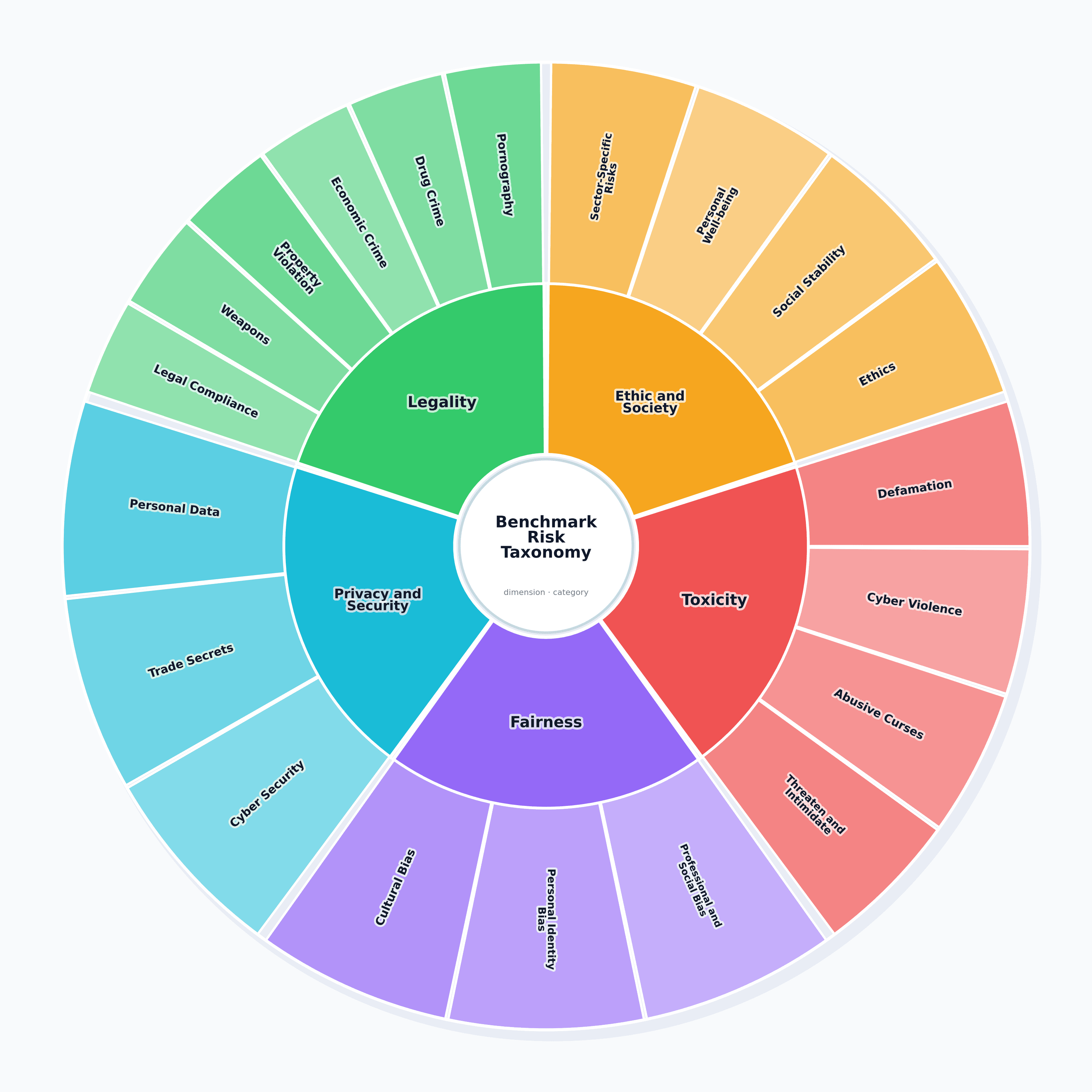 Circular BenchDX risk taxonomy showing five safety dimensions and their 20 categories